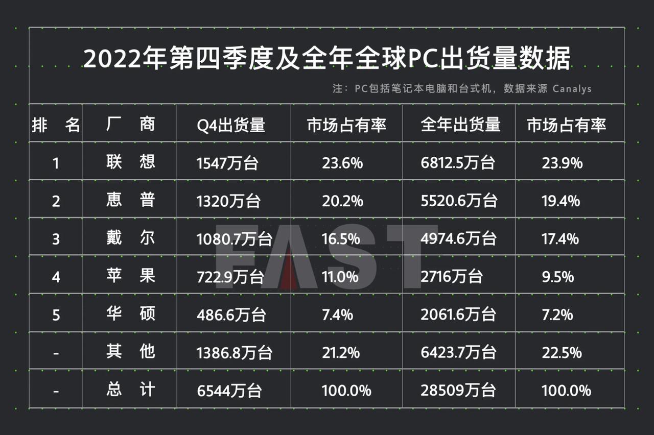 2022年第四季度及全球PC出