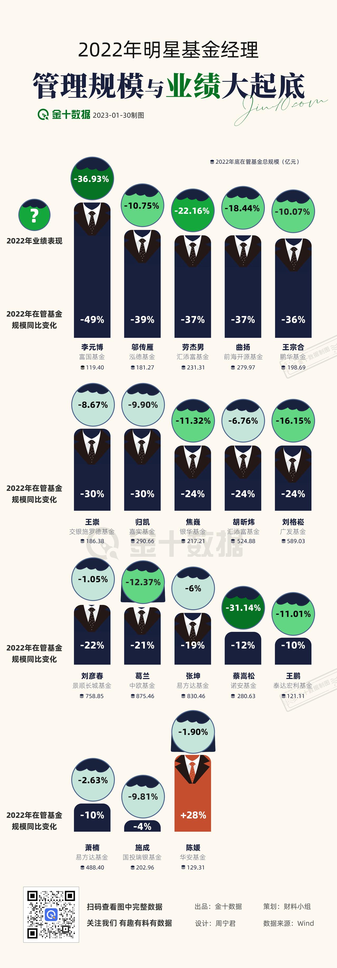【2022年明星基金经理管理规模与业绩大起底】2022年多数知名基金经理的在管基