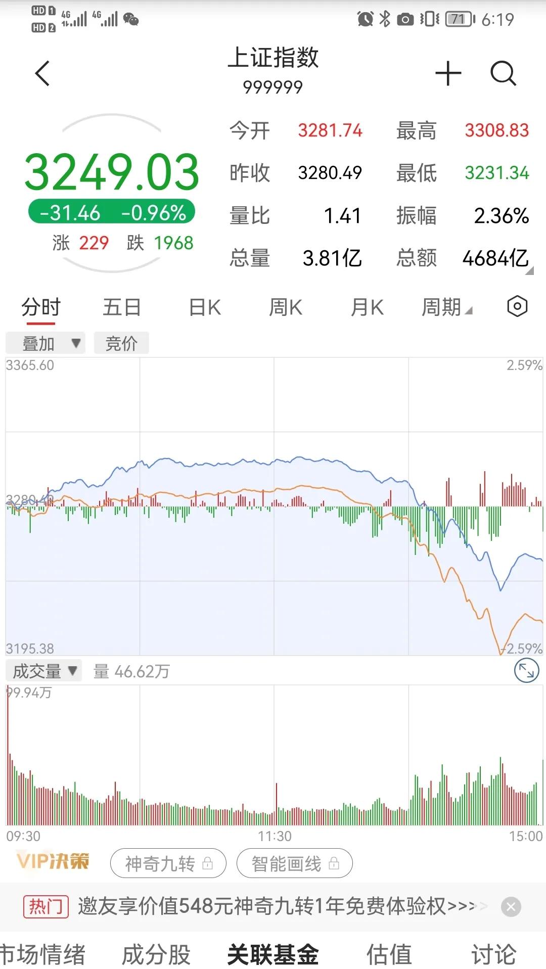 上午那会儿，亏的一塌糊涂，于是清仓了，这会儿一看，今天下午点股市咋了？要崩盘呢？