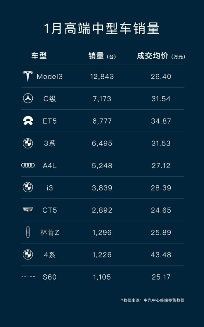 一直说要跟BBA对标的蔚来，终于用事实说话了。1月，ET5销量超过“老选手”宝马