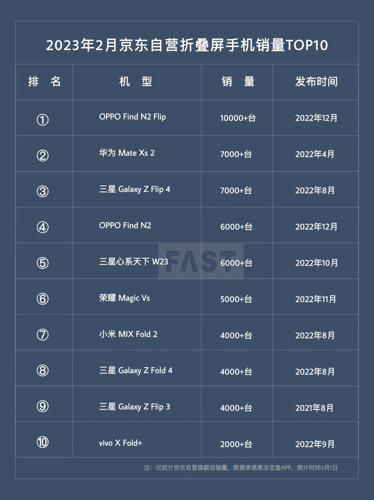 2月份京东自营折叠屏手机销量TOP10：

1、OPPO Find N2 Fli