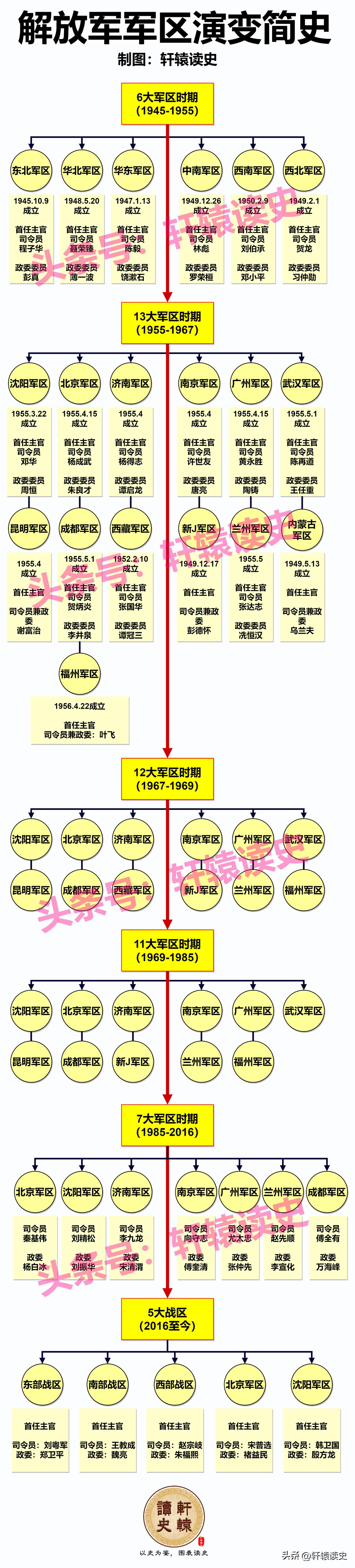 从建国后的六大军区到现在的五大战区，编制架构虽然在变，但钢铁长城本色永不变！