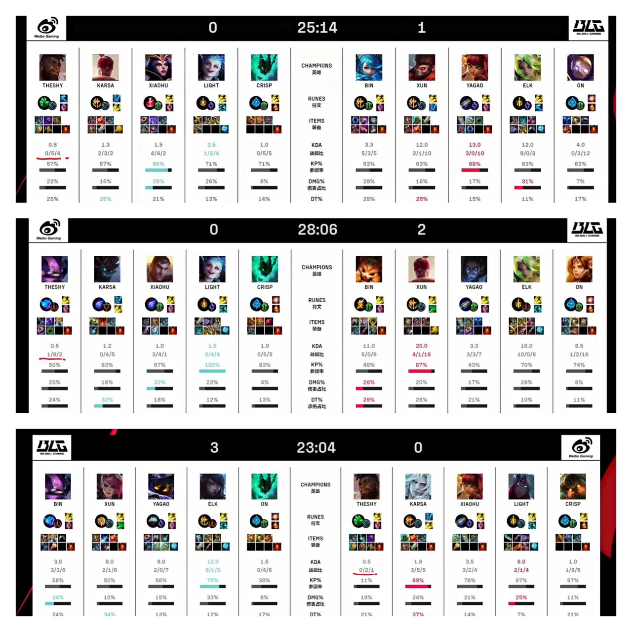五点开始比赛，七点半没到就结束了，只能说WBG太心疼粉丝，怕太晚回家，不安全

