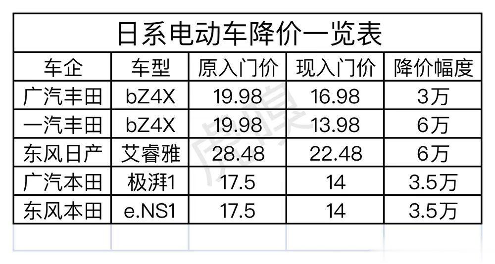日系的电动车只能苟着，降价都没人买 ​​​