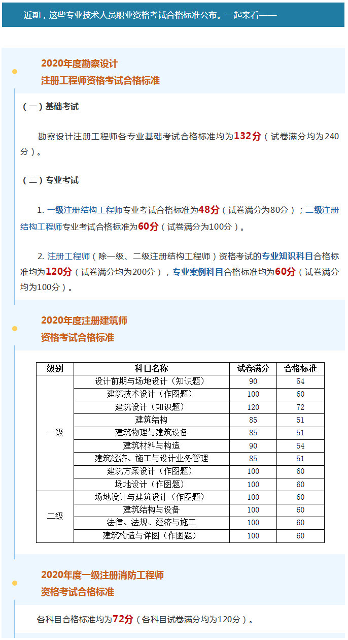 【这些考试分数线公布了】来源：