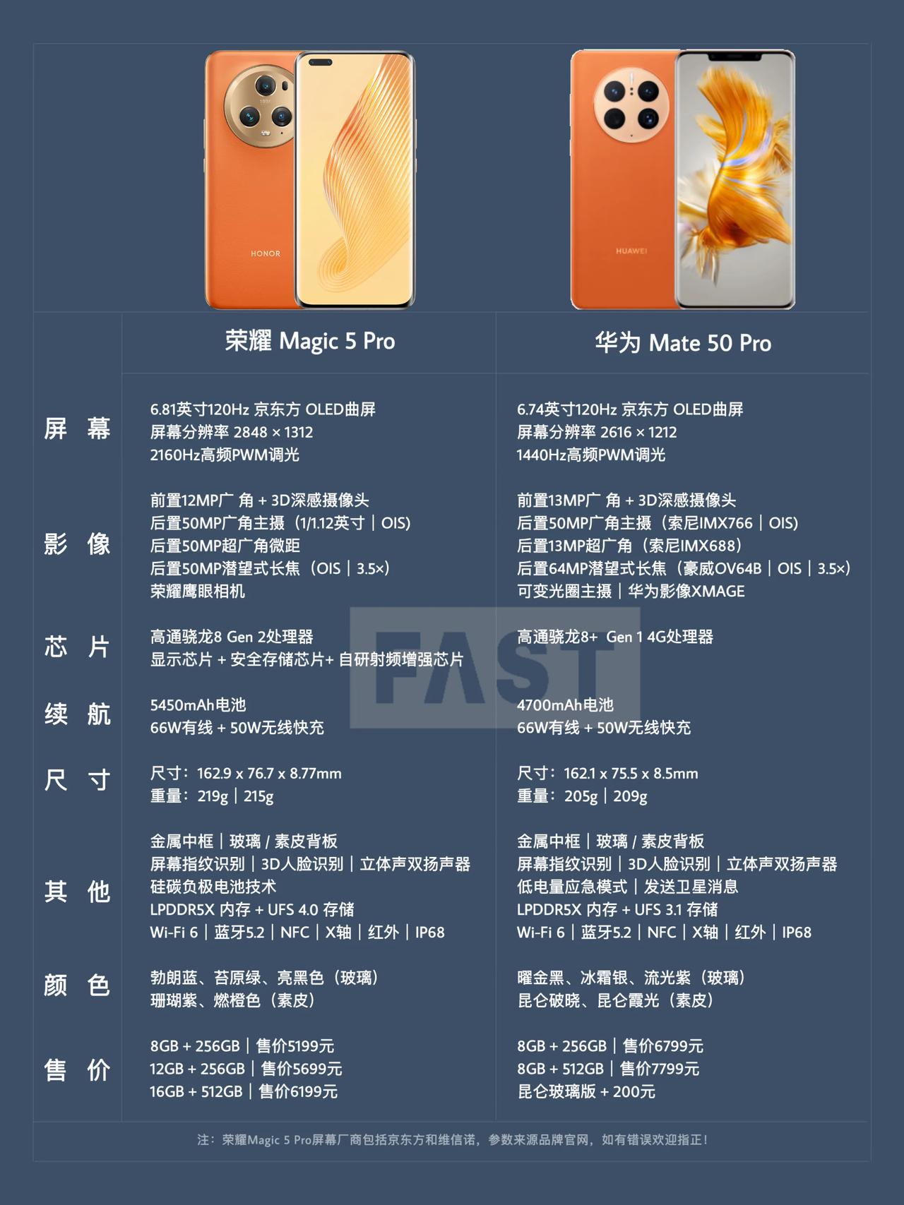 看到一张华为Mate 50 系列 VS 荣耀 Magic 5系列线下话术图，感觉
