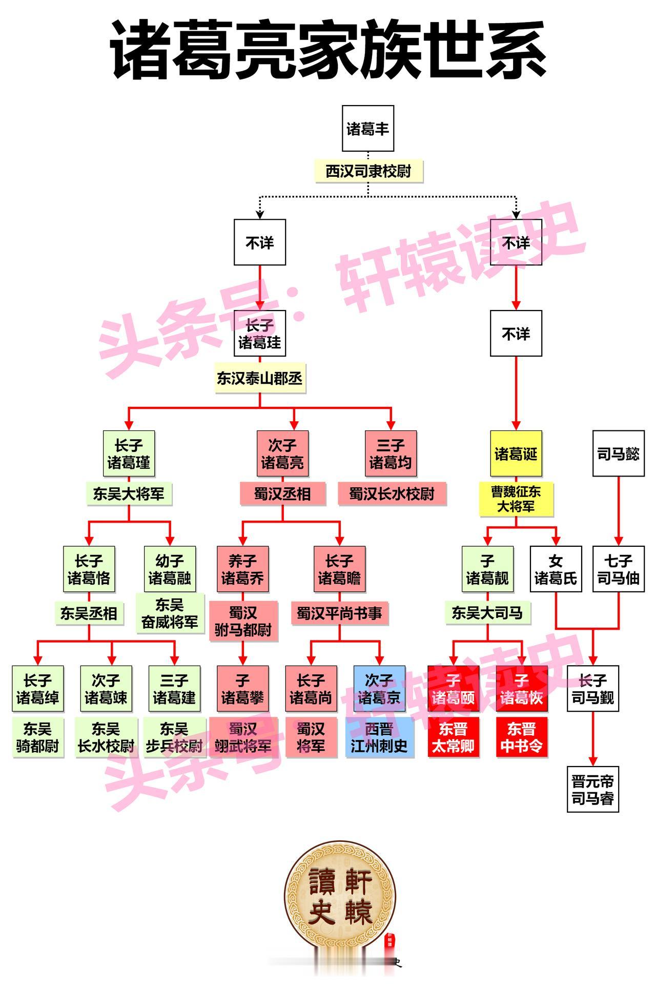 一张图看懂葛亮家族的“分散投资”策略
 
琅琊诸葛家族是三国时期的名门望族，魏蜀