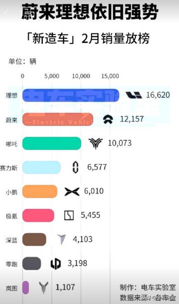  

2 月的成绩单来了，理想汽车依旧遥遥领先，是唯一一家交付量超过1.5万辆的