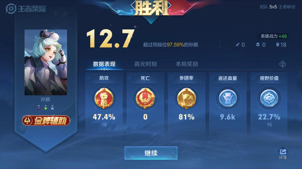  辅助英雄奇怪了，多收人头不一定评分高的。孙膑0：0：18评分12.7分，4：0