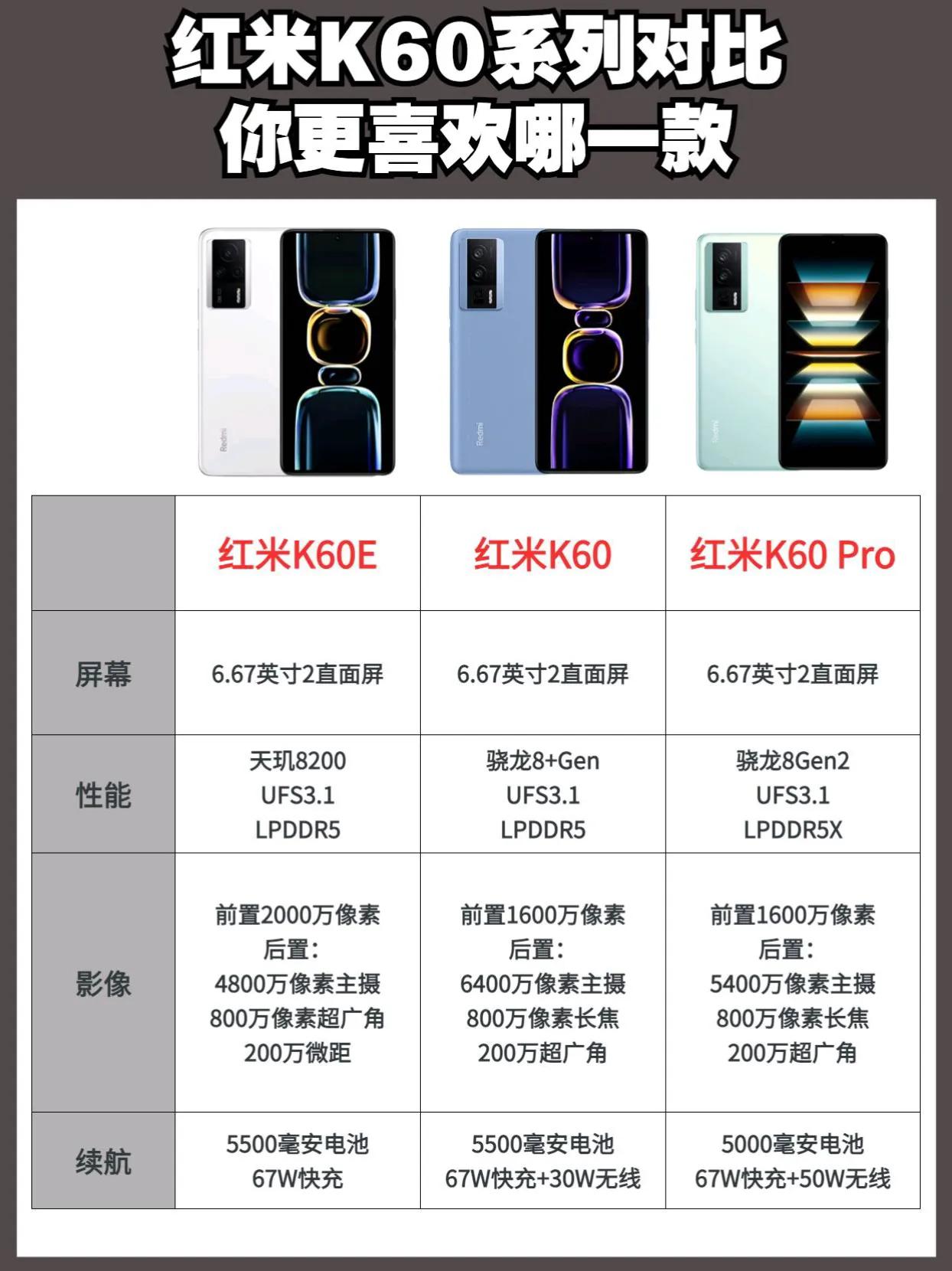 红米K60系列参数汇总，你觉得哪款更值得入手呢？ 红米K60系列 #手机推荐