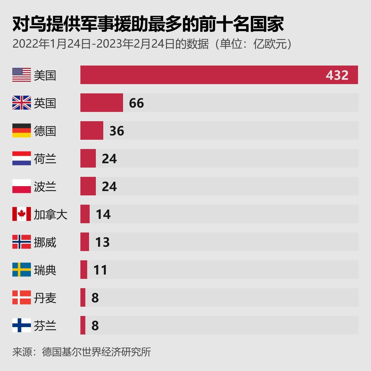 【寰球• 时事-国际观察-2023-688】【对乌克兰提供军事援助最多的前十名国