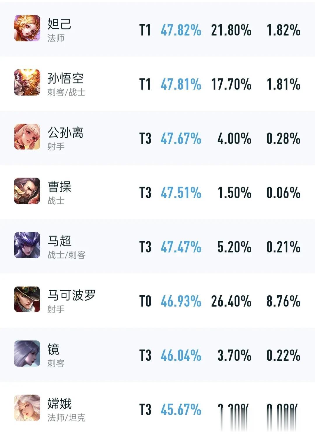 镜，马超，马克，比个妲己胜率低