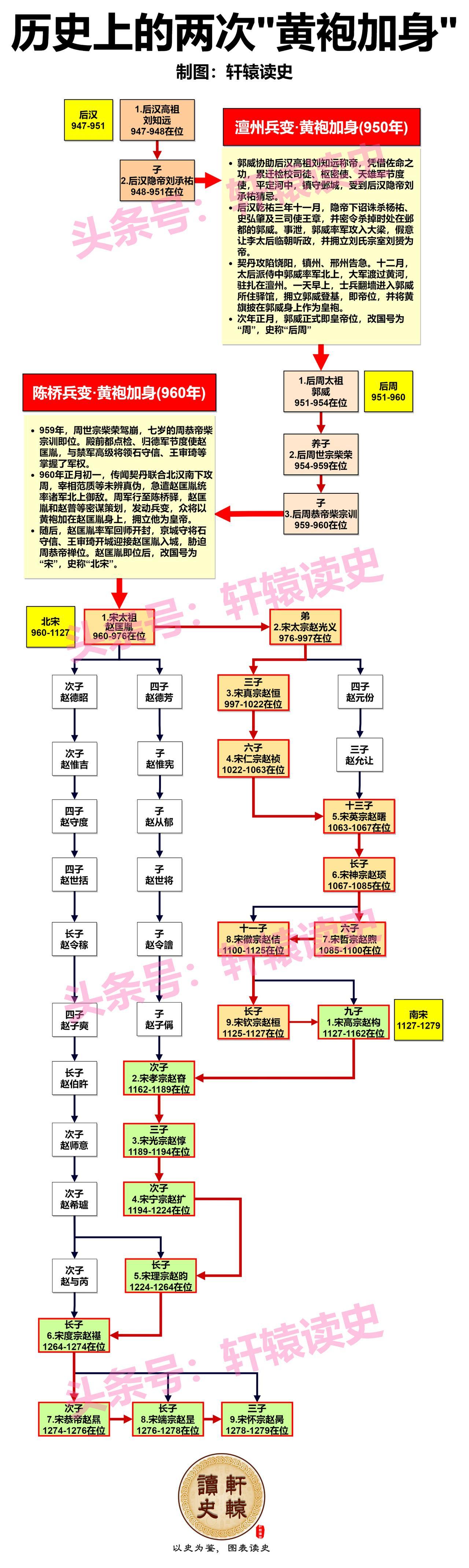 他才是历史上“黄袍加身”的第一人，赵匡胤完全在模仿他！
 
947年，刘知远建立