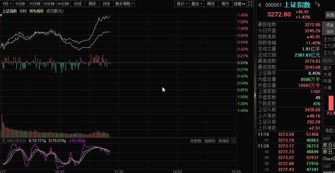 大盘的上涨往往超你预期，所以预测短期市场走势是徒劳无功的。正确的做法，是发现物美