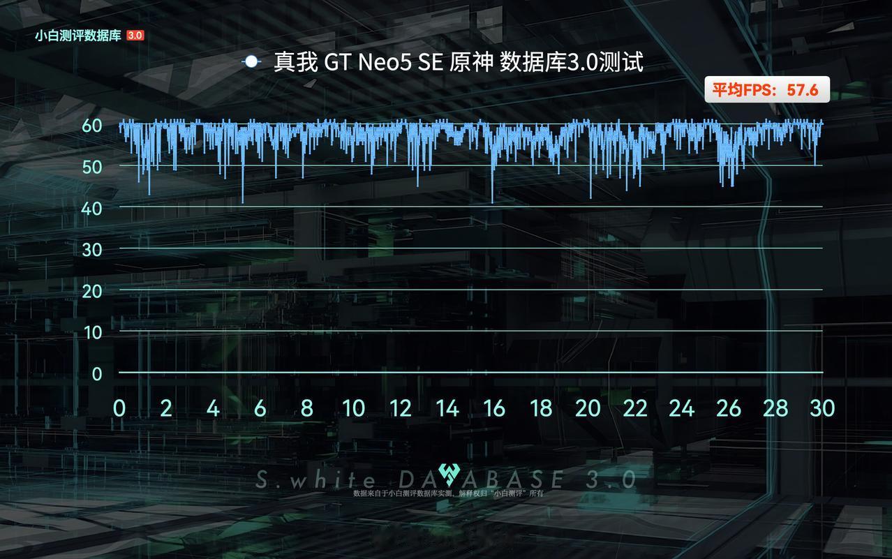 真我GT Neo5 SE性能表现如何？数据库实测

1、游戏实测：数据库3.0模