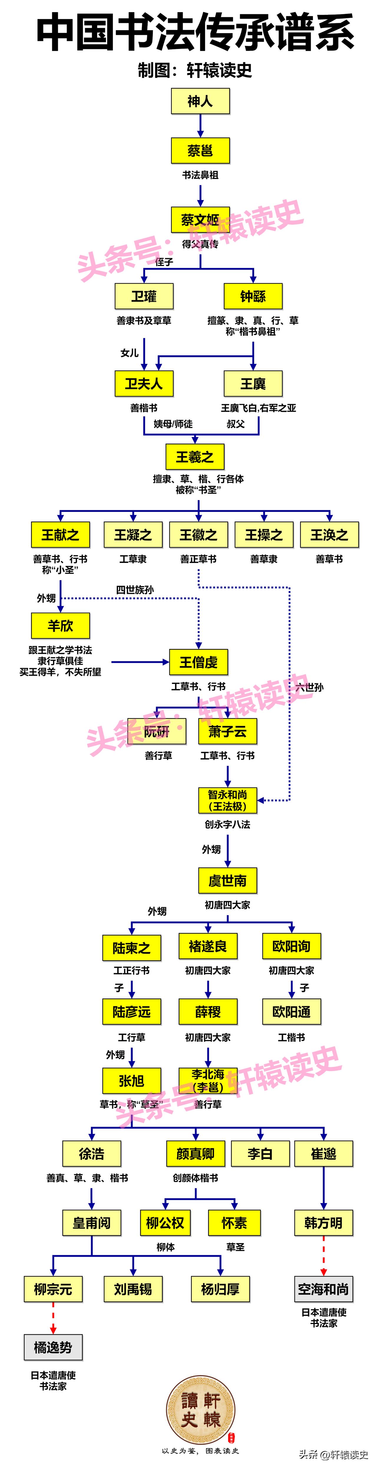 中国书法传承谱系图
 
在中国书法史上，晋朝和唐朝可以说是两座难以逾越的高峰。
