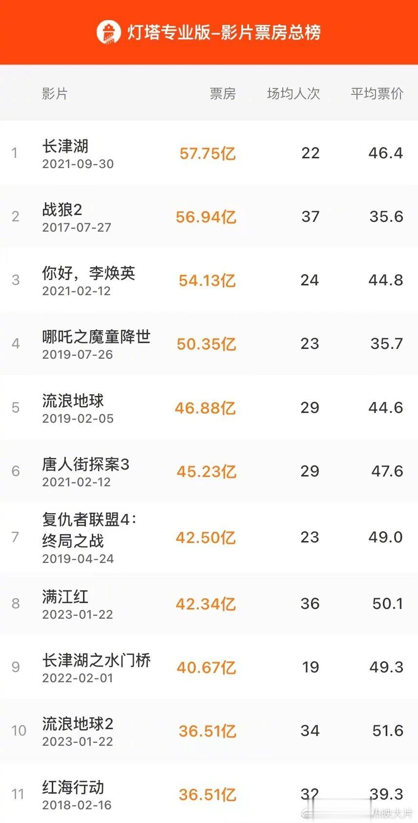 #流浪地球2成中国影史票房榜第10名# 据灯塔专业版实时数据，《流浪地球2》票房