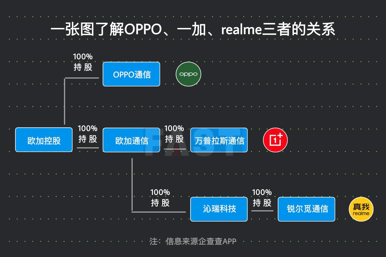 一图了解OPPO、一加、rea