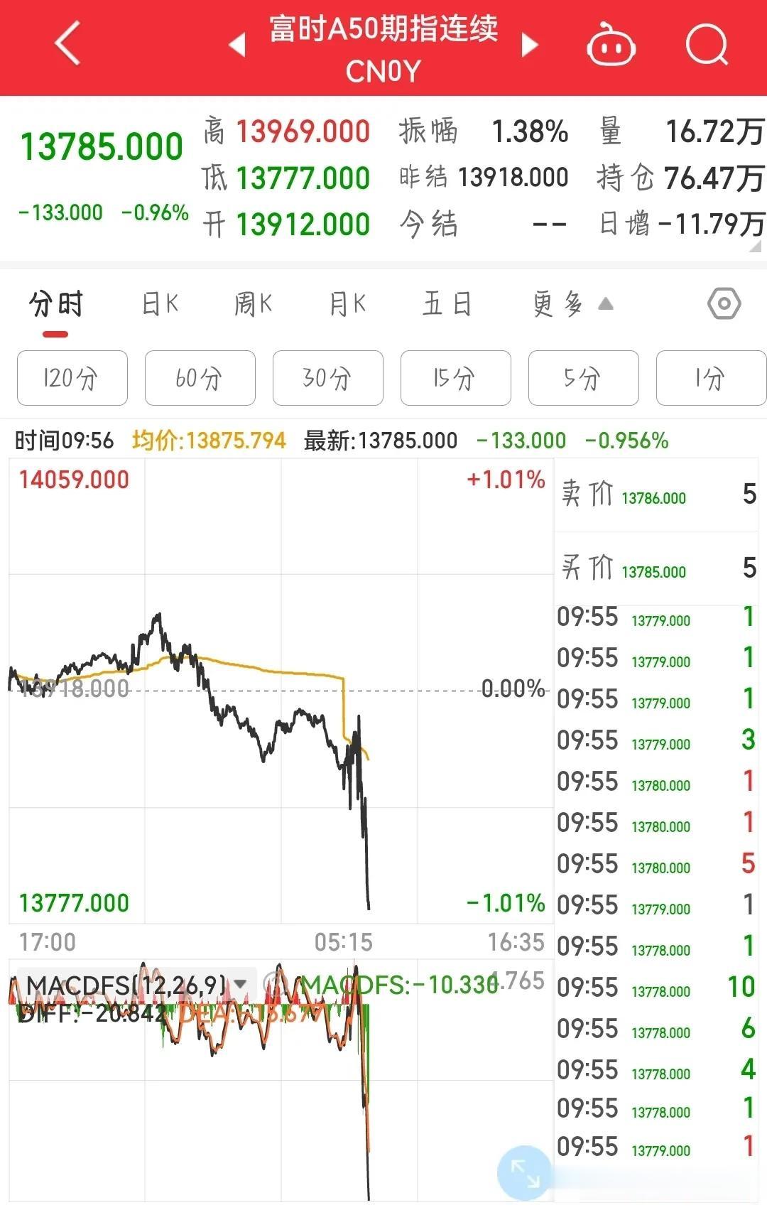 外资今天要来砸盘了，可能成为压