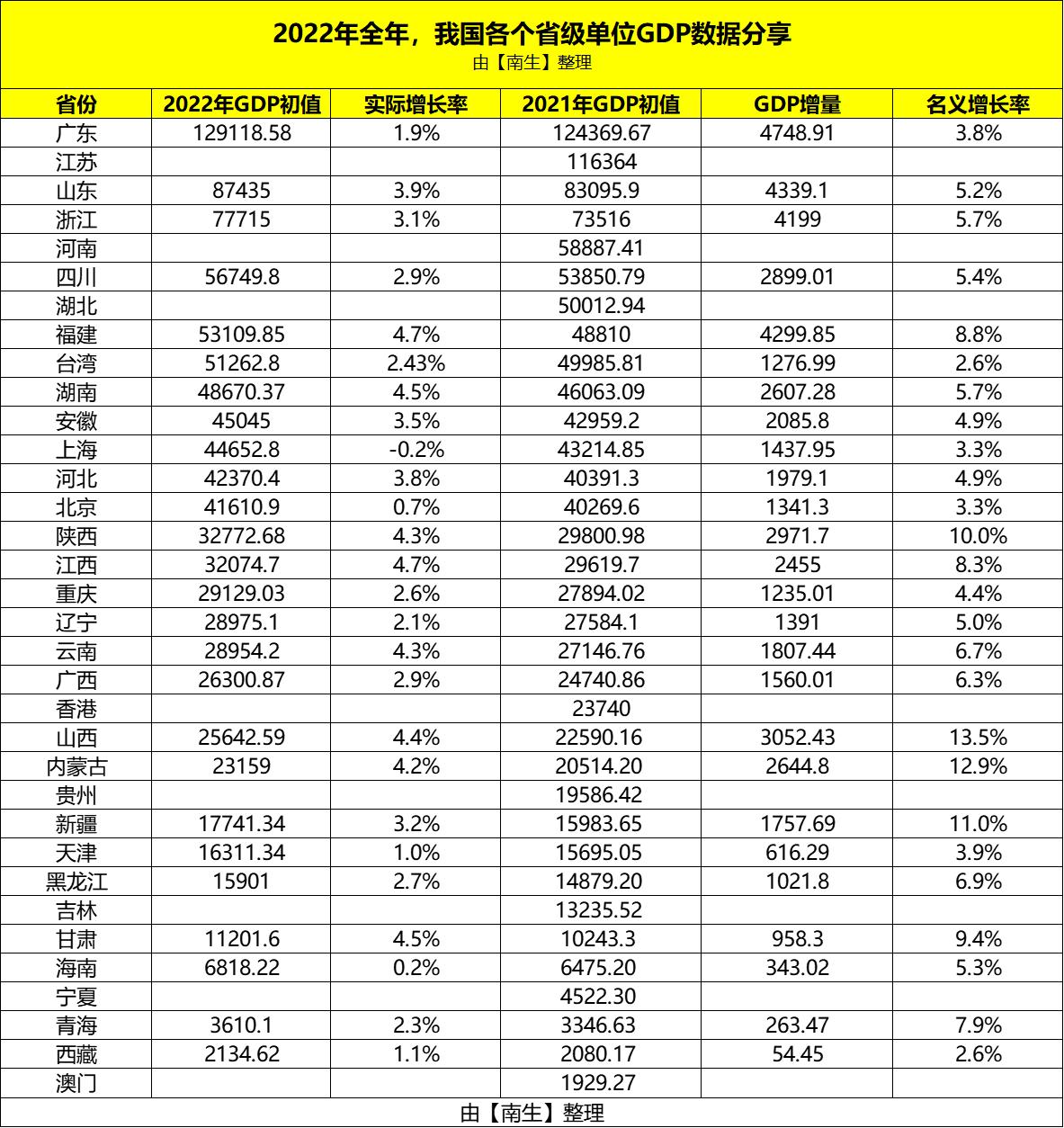 上海市2022年经济实际增速，