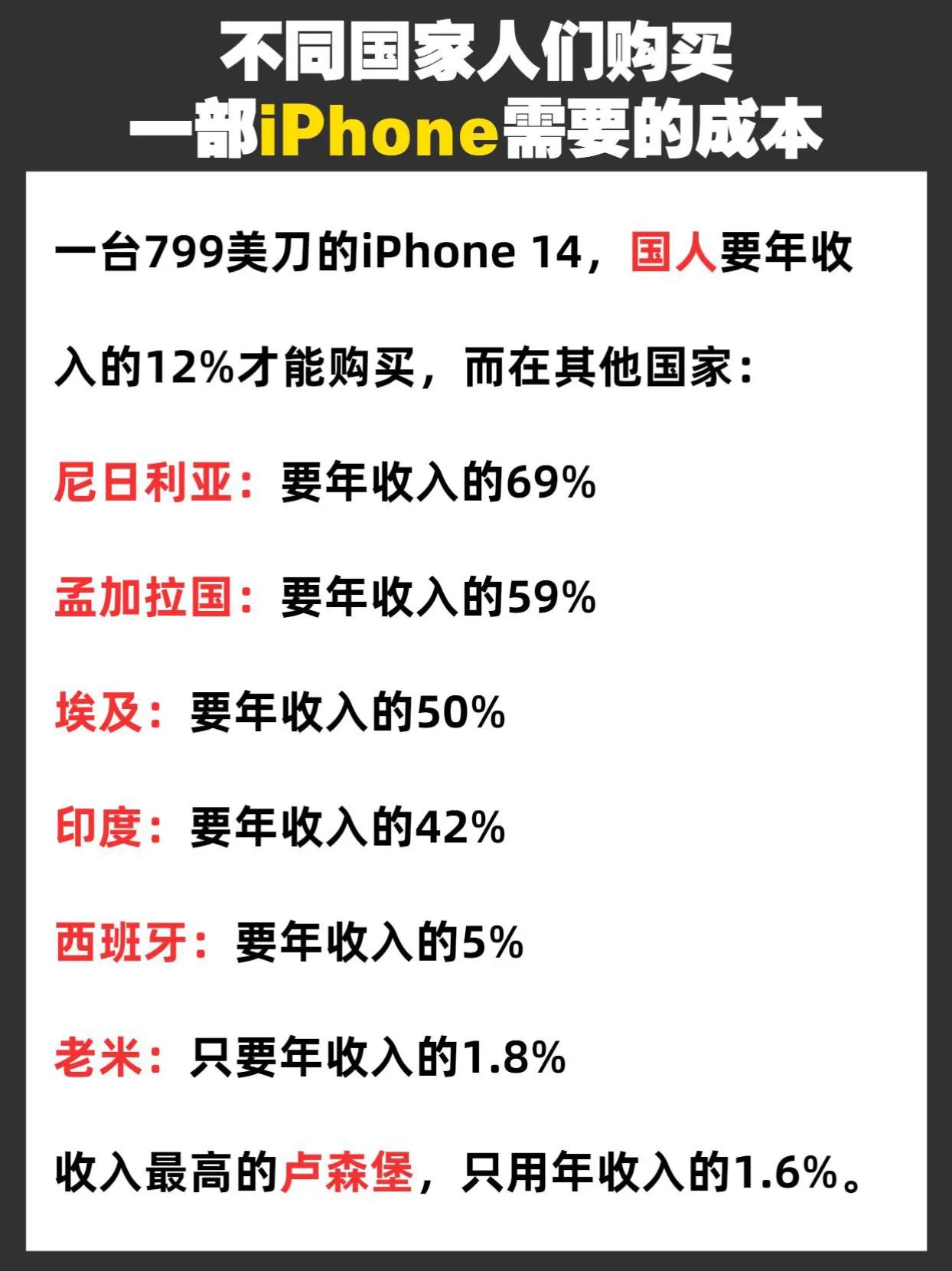 不同国家人们购买一部iPhone花费的成本 苹果手机 #iPhone手机