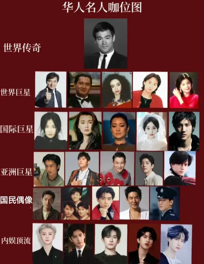 华人名人咖位图🈶:

有人说其实李小龙之下，只有成龙算得上国际巨星。剩下的，偶