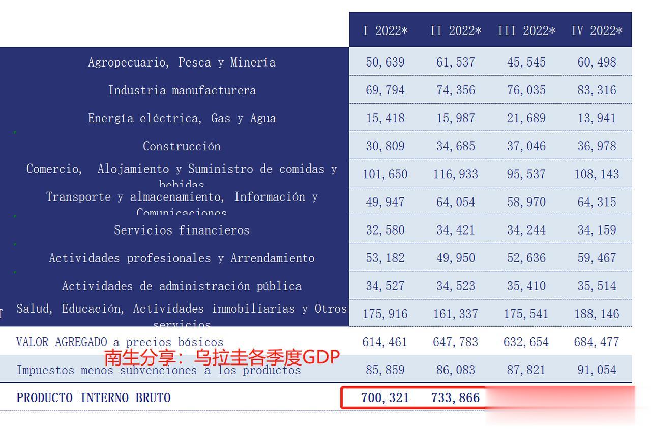 祝贺！乌拉圭人均GDP在2022年突破2万美元大关，创新高

继上年实现5.3%