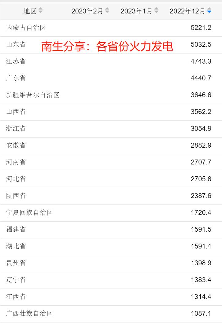 我国火力发电前十大省份：内蒙古、山东、江苏、广东、新疆、山西、浙江……

以国家