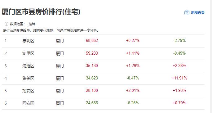厦门：放宽限购！符合条件的二孩及以上家庭可购第3套商品房。
3月3日，厦门市人民