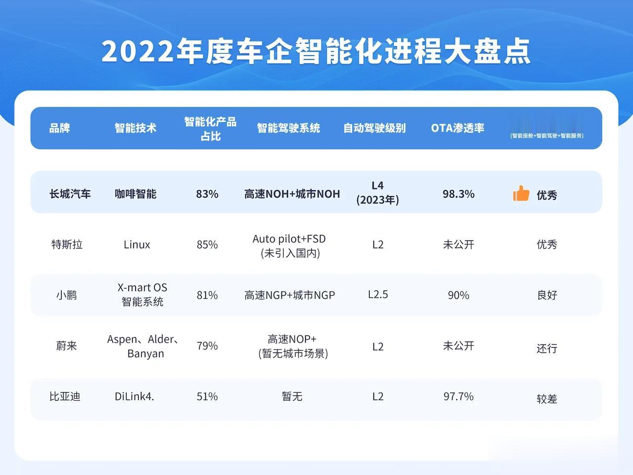 说到智能汽车技术，别再死盯特斯拉了，长城汽车的咖啡智能不香吗？2022年长城汽车
