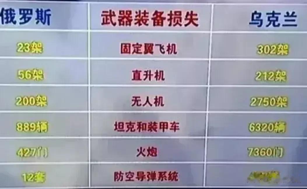 乌军的损失巨大，远远超过俄军，战损比例是俄军的10倍左右。

固定翼作战飞机为2