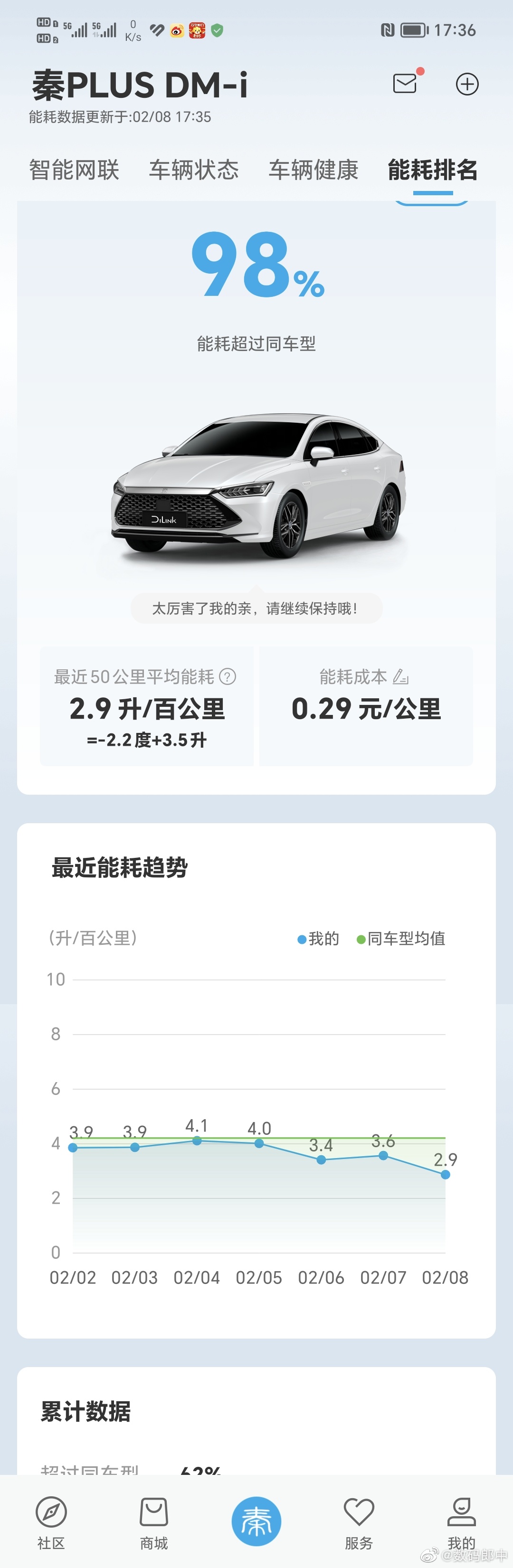 卧槽原来冬天对混动车影响也挺大的，最近天暖和了，不用开暖气，油耗明显降低太多，最