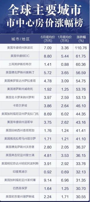 美国房价飙涨，但上半年买了房的