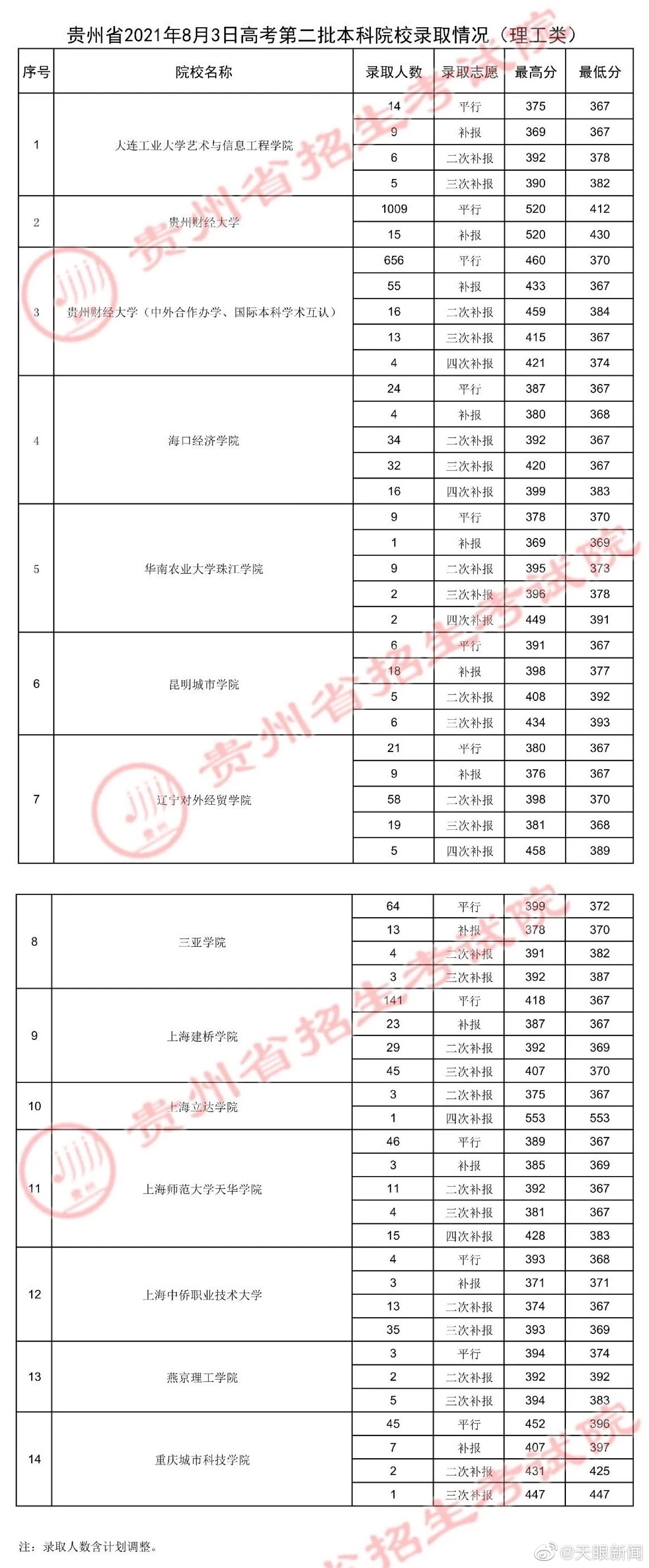 【】8月3日，贵州发布了第二批