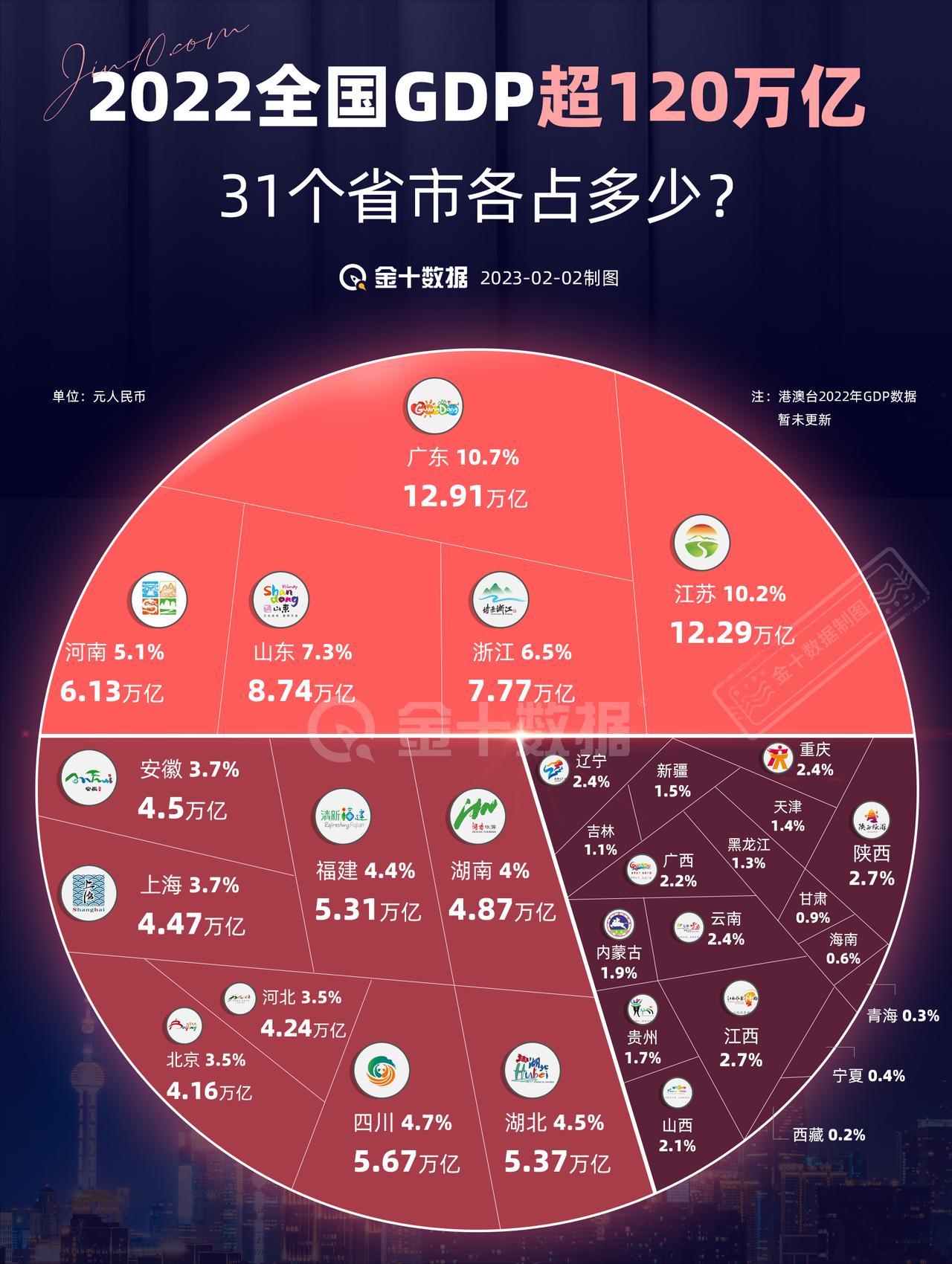 【31省市公布GDP 全国经济新版图出炉】经济版图新变化：2022年各省GDP分