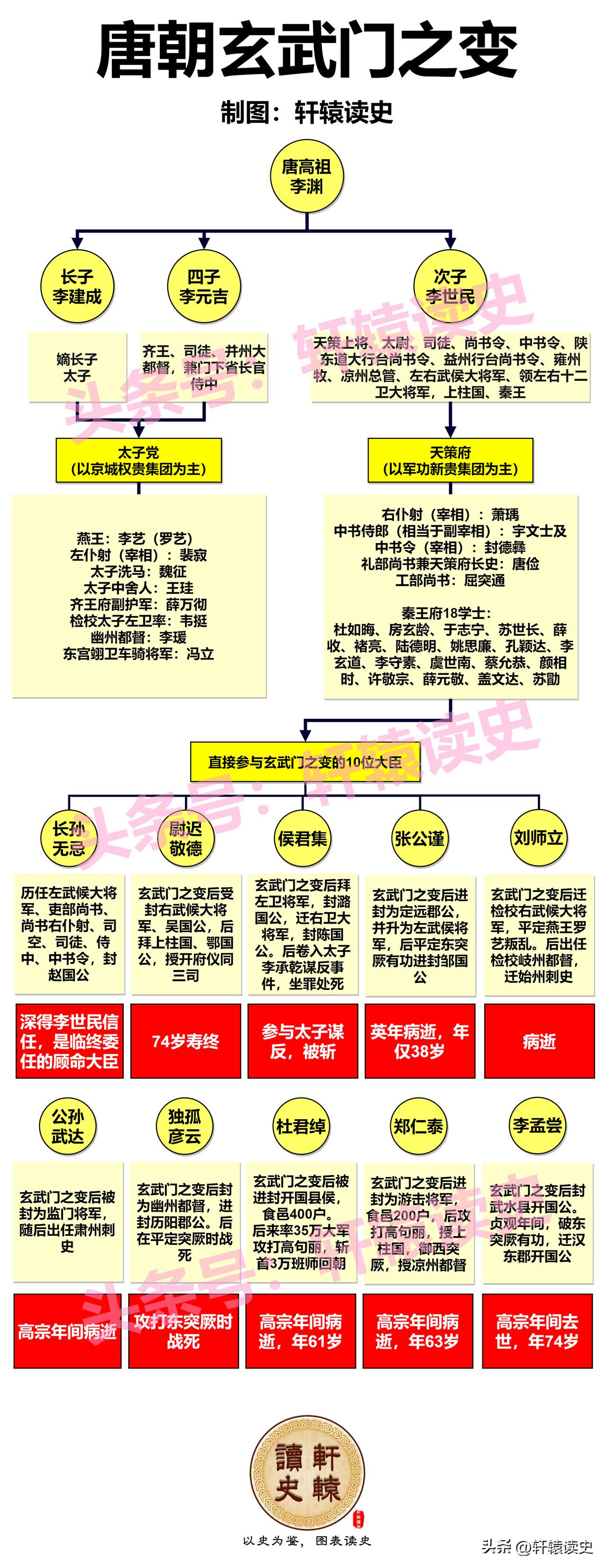 相比刘邦和朱元璋，李世民对待玄武门之变10功臣算是仁慈的了，真正痛下杀手的也就后