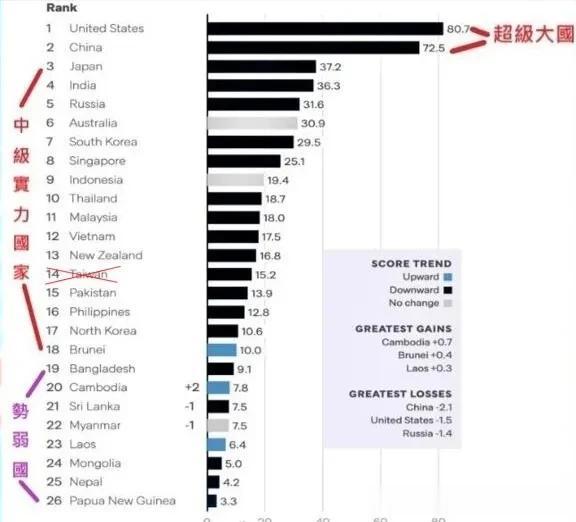 澳洲智库洛威（Lowy Institute）发表《2023年亚洲实力指数》，就军