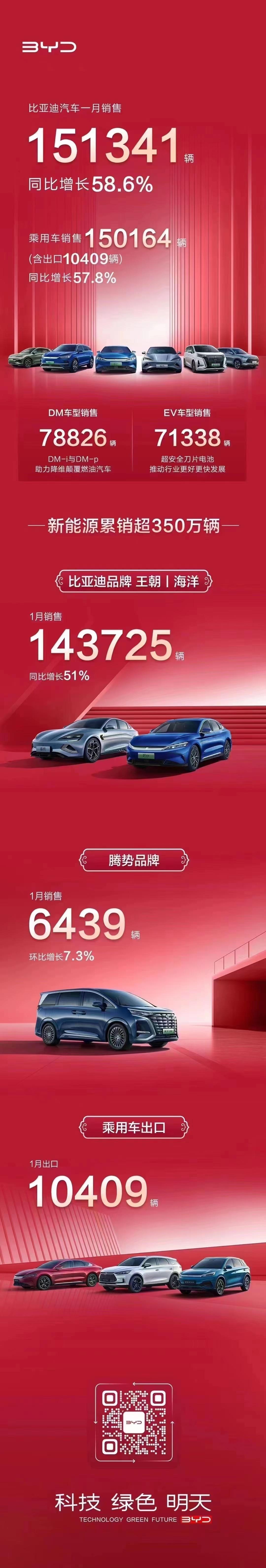 比亚迪一月销量出来了，尽然才151341辆，才同比增长58.6%，尽显颓势昂[d