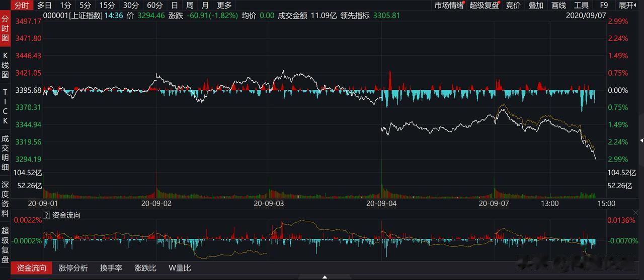 8月12日以来，上证指数盘中再度失守3300点。