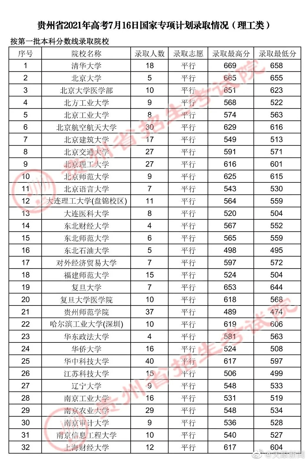 【】7月16日，贵州省招生考试