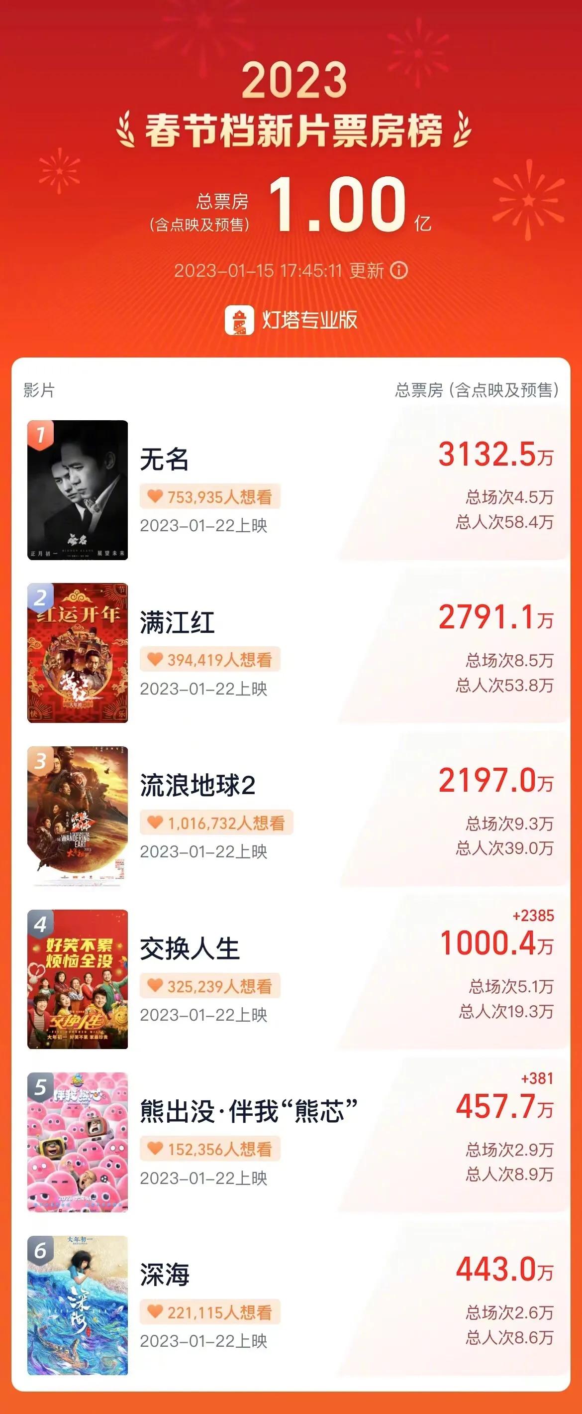 2023年春节档电影票房预售破