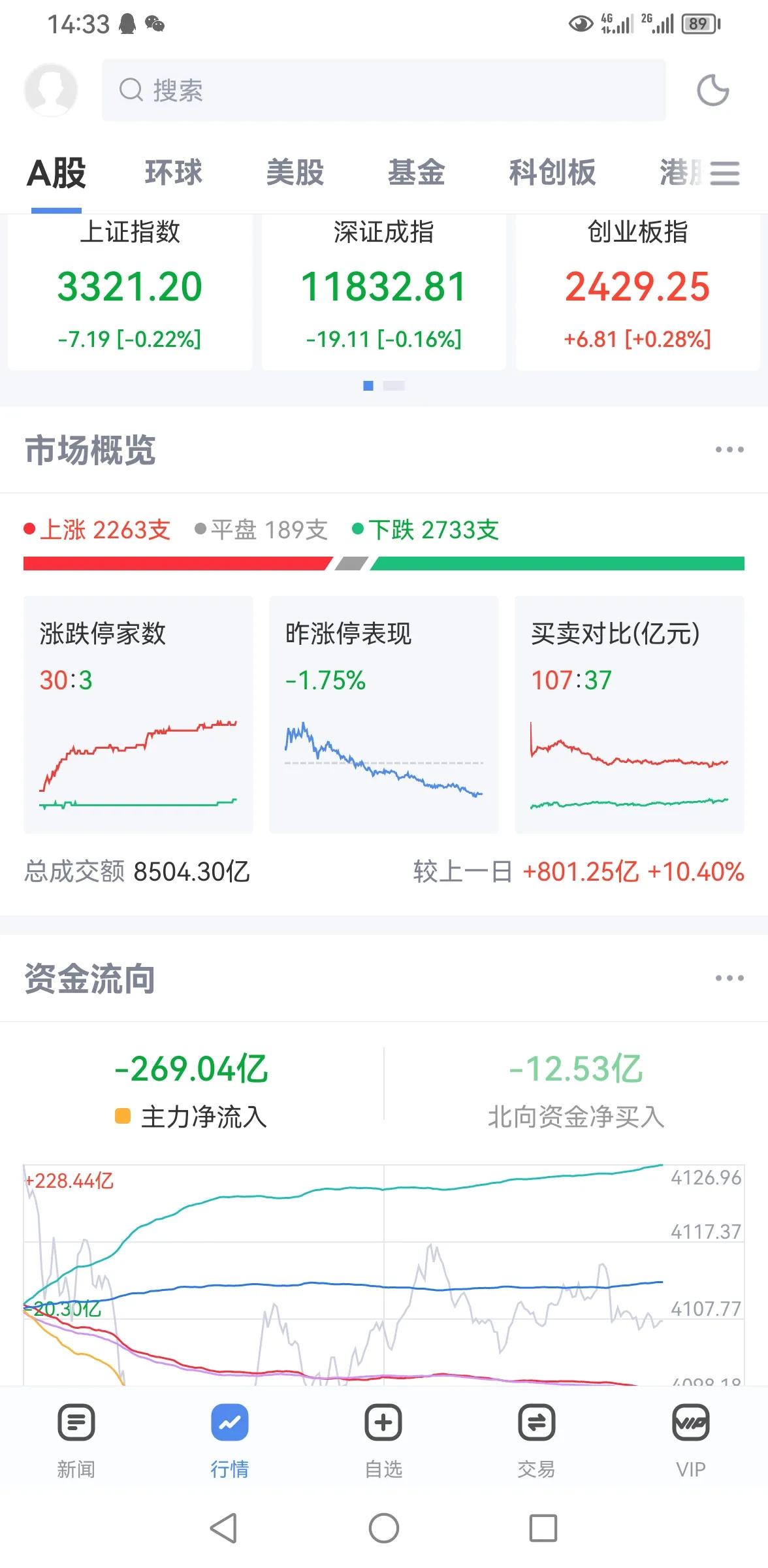今天不动，往后看一日！

内资和外资今天都是净流出状态，当前市场的状态是散户看好