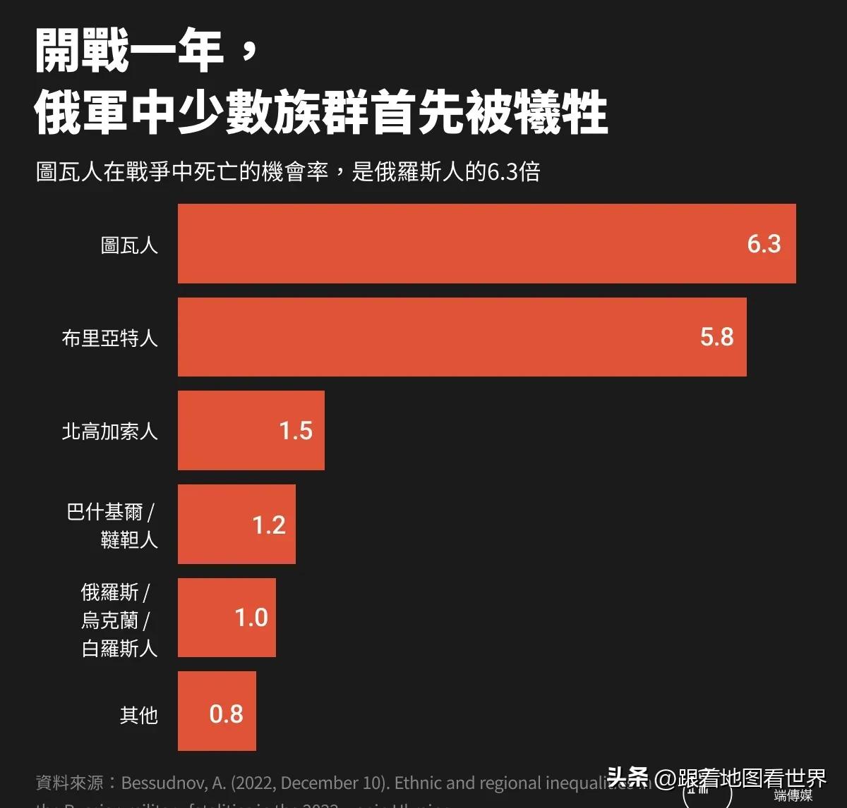 开战一年，俄国少数民族被牺牲，战争的主要苦痛目前仍由俄边缘地区与人群承担。至今，