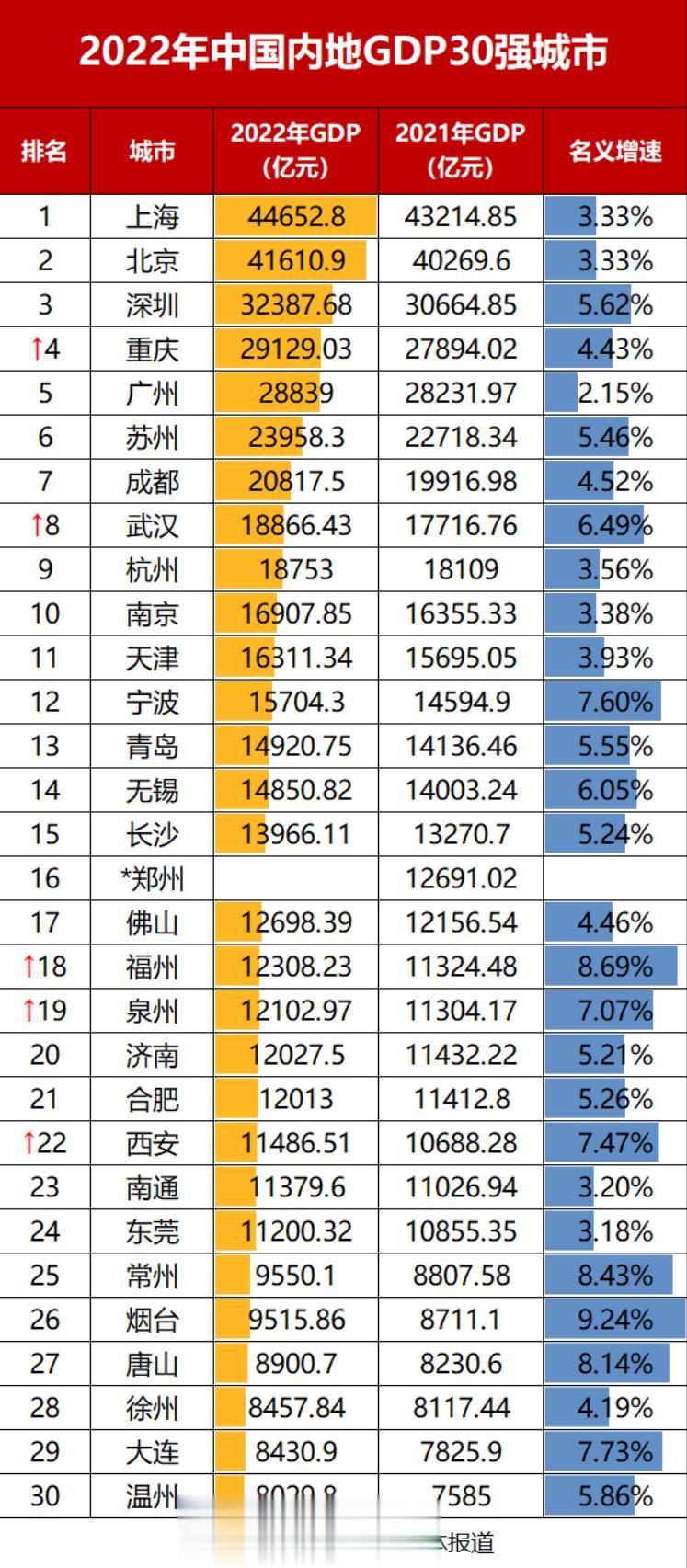 GDP30强城市出炉：重庆超广州，排名全国第四；武汉重返全国第八；成都进入2万亿