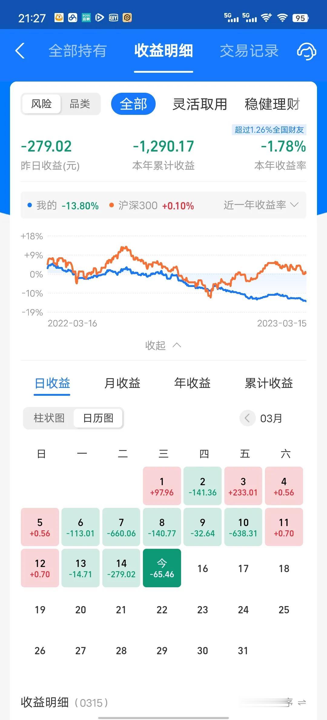 今天又是吃面的一天，连续8天亏损，今天收益率为-0.14%，没打过老对手。新能源