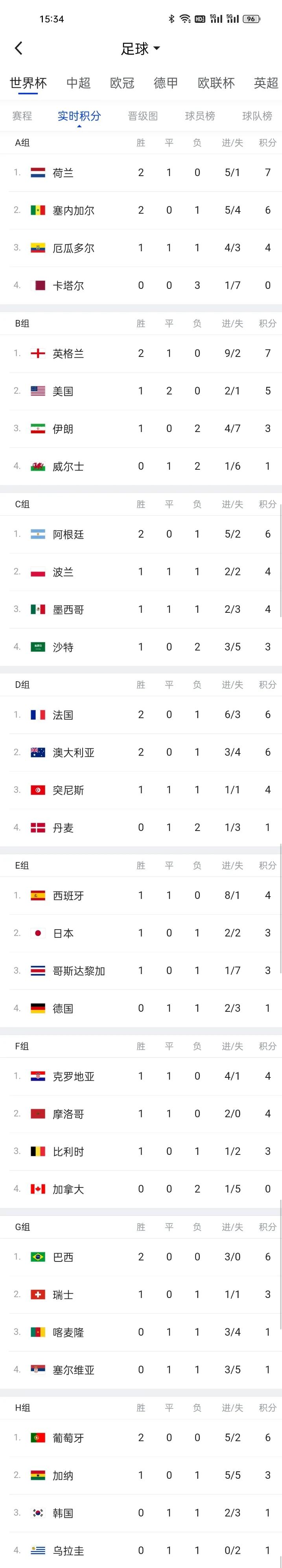 世界杯末轮：已有10支球队晋级