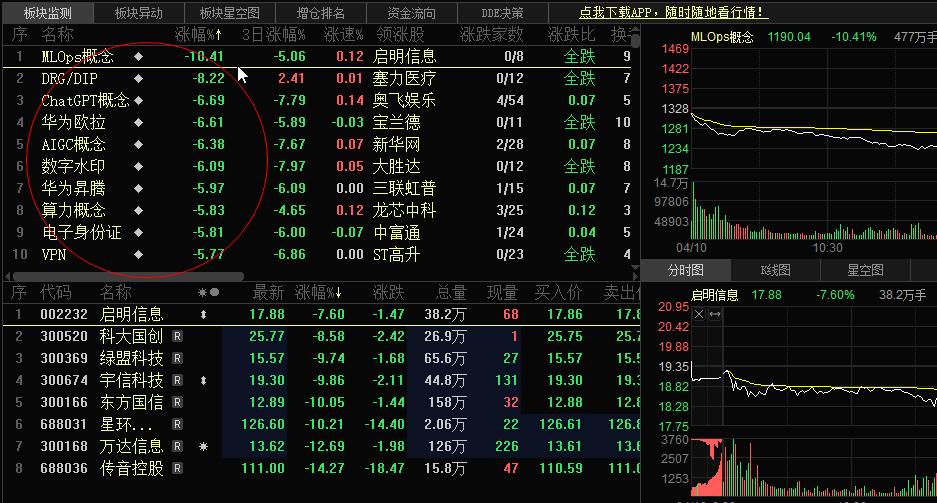 科技板块投机资金在跑路，大盘短期可能会回调，但是长期结构向上。  