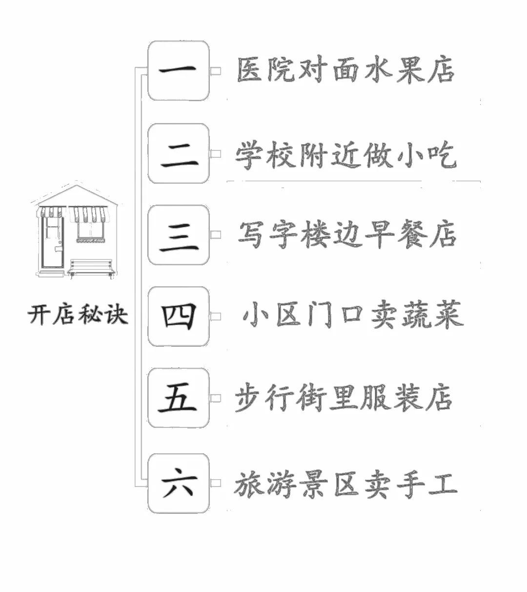 六种小店的开店秘密，你get到了吗？

