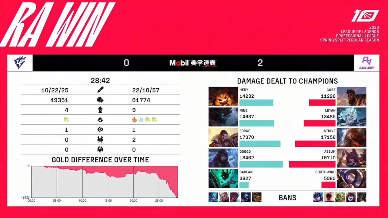 UP3-10无缘季后赛，蕉太狼Forge上场也救不了了UP，Ning王把Leya