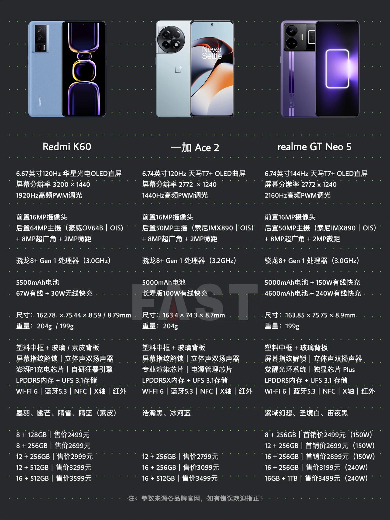 Redmi K60、一加Ace 2、realme GT Neo 5参数对比：

